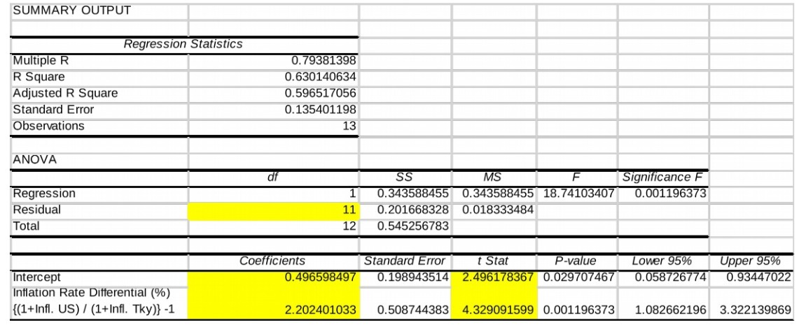 SUMMARY OUTPUT Regression Statistics Multiple R R Square Adjusted R Square Standard