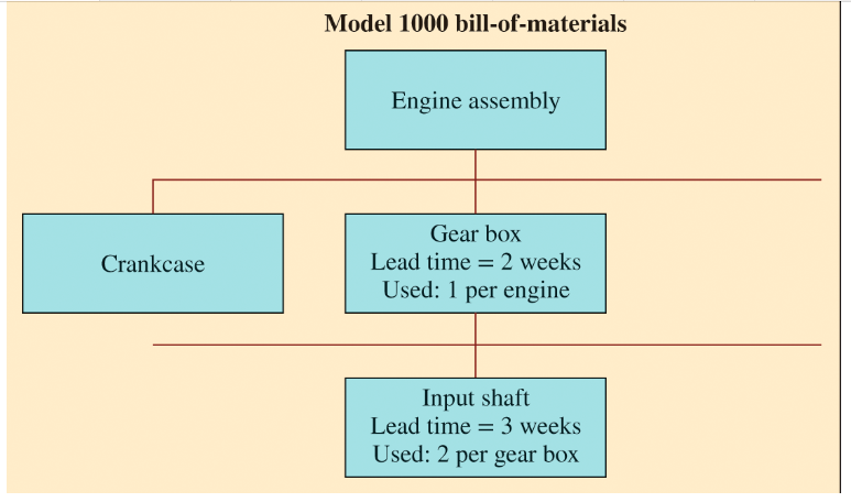 Crankcase Model 1000 bill-of-materials Engine assembly Gear box = Lead time 2