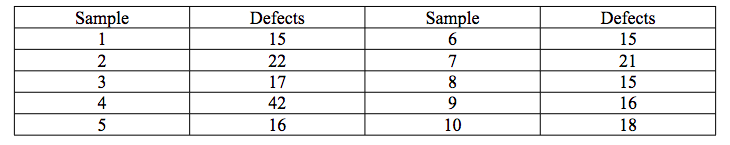 Defects Sample Defects 1 15 6 15 2 22 7 21 3