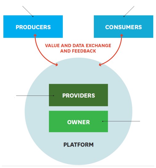 PRODUCERS CONSUMERS VALUE AND DATA EXCHANGE AND FEEDBACK PROVIDERS OWNER PLATFORM ASSESS