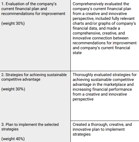 data from the struggling company and make recommendations for improvement. Determine strategies