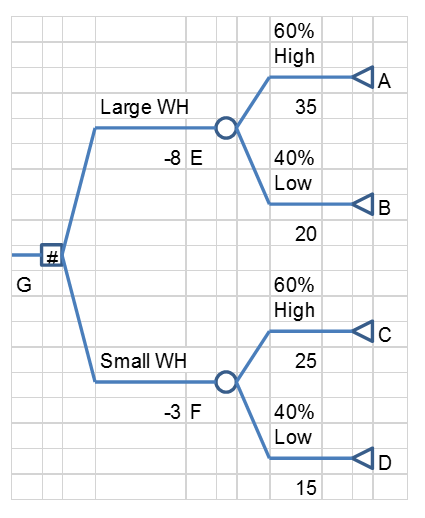 G 60% High A Large WH 35 -8 E 40% Low B