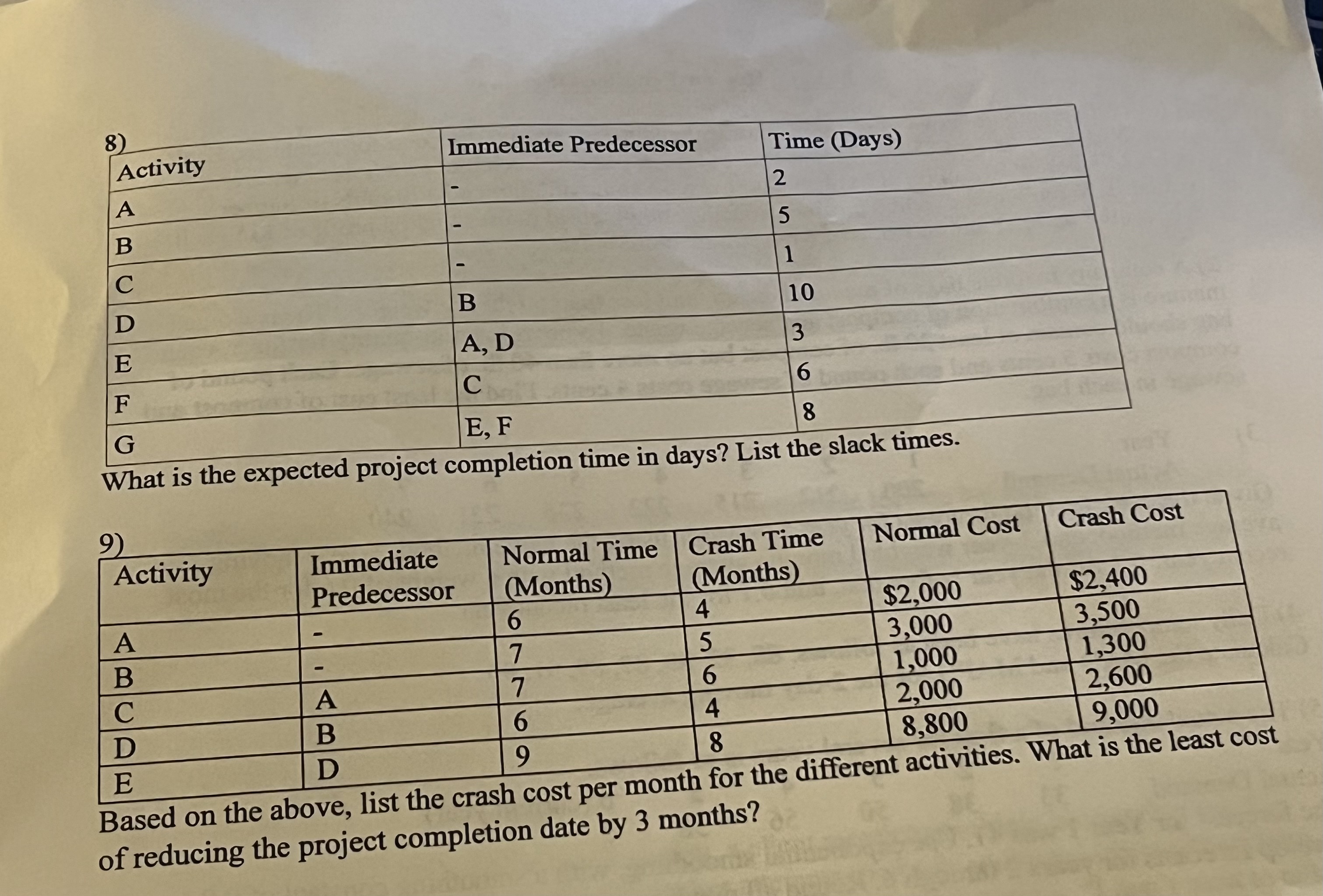 Time (Days) 8) Activity Immediate Predecessor A 2 B C 5 1