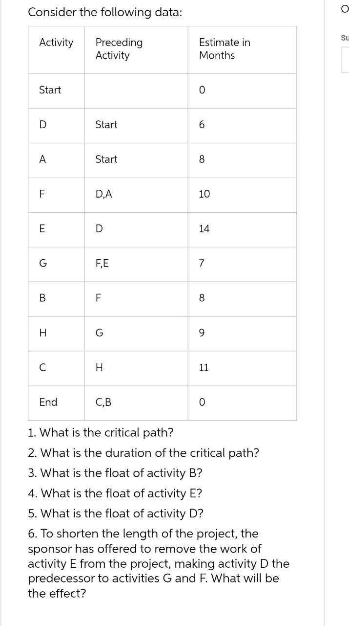 Consider the following data: Activity Preceding Activity Start Su Estimate in Months