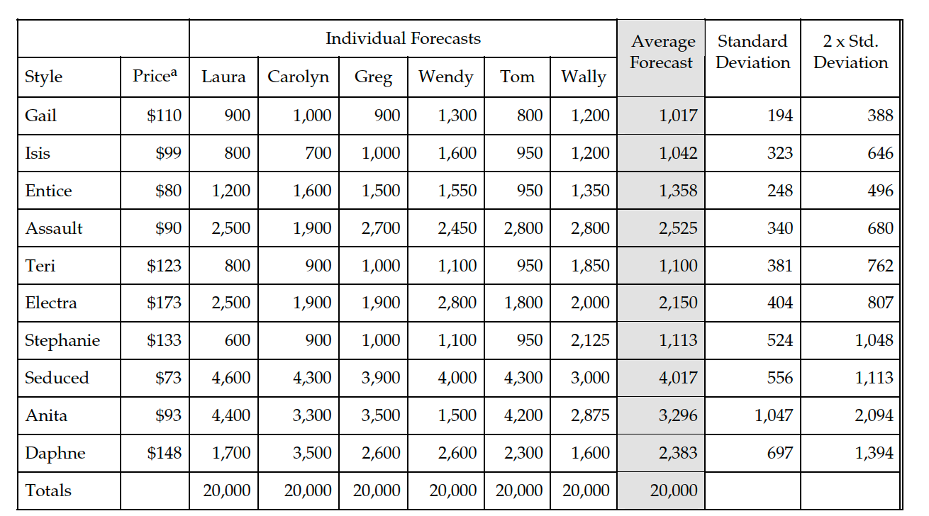 Individual Forecasts Average Standard 2 x Std. Forecast Deviation Deviation Style Pricea