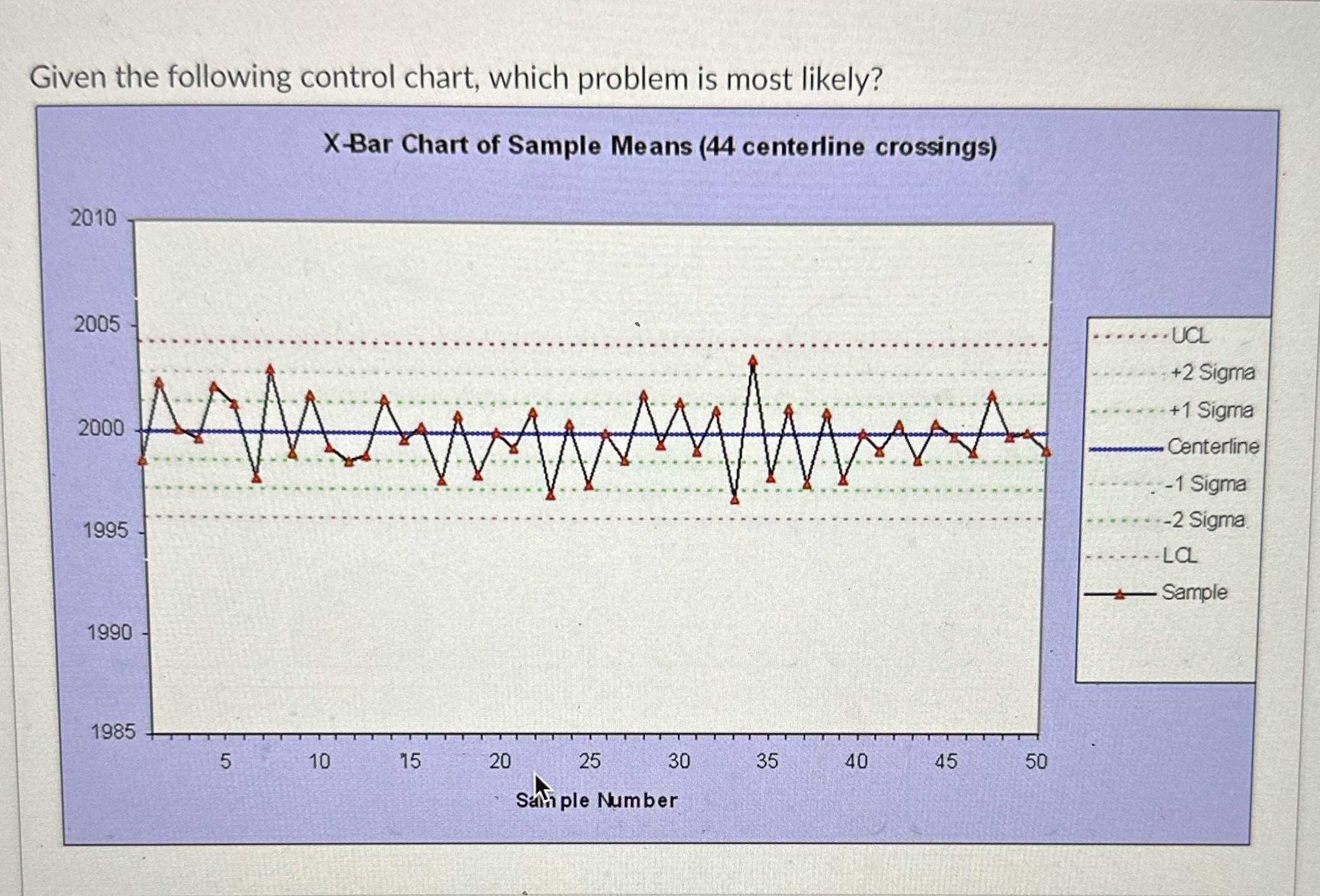 Given the following control chart, which problem is most likely? X-Bar Chart