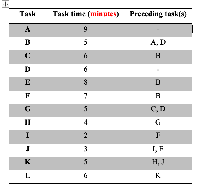 + Task Task time (minutes) Preceding task(s) A B 9 5 A,