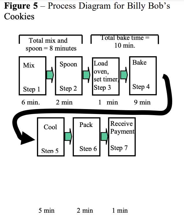 Figure 5 - Process Diagram for Billy Bob's Cookies Total mix and