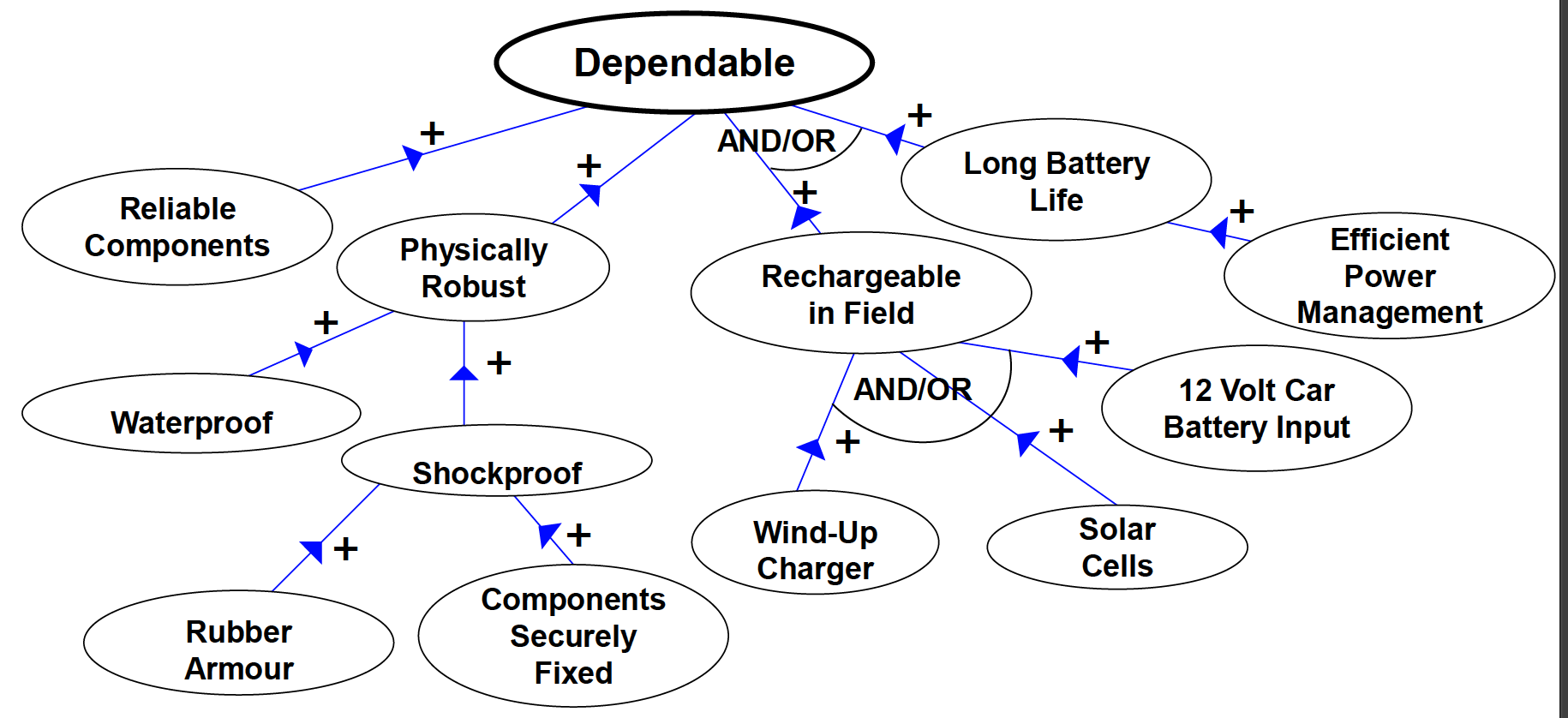 Reliable Components + Physically Robust Dependable + Waterproof Rubber Armour + +
