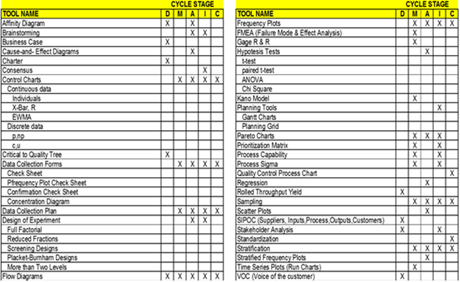 TOOL NAME Affinity Diagram CYCLE STAGE TOOL NAME Frequency Plots CYCLE STAGE