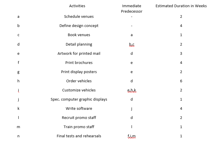 venues Define design concept Book venues Detail planning Artwork for printed mail
