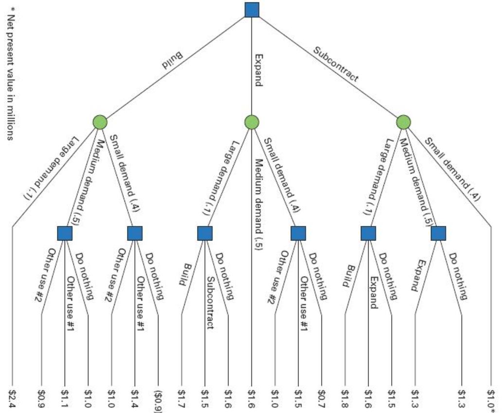 $1.0* Small demand (.4) Do nothing $1.3 Medium demand (.5) Expand $1.3