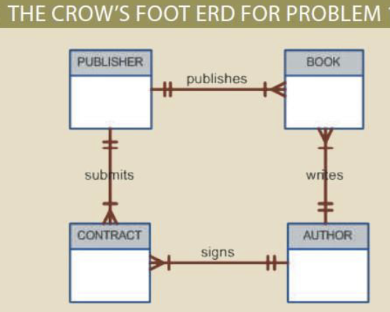 THE CROW'S FOOT ERD FOR PROBLEM PUBLISHER BOOK publishes || submits CONTRACT