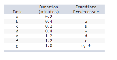 Task a Duration (minutes) 0.2 Immediate Predecessor b 0.4 a CA24 60