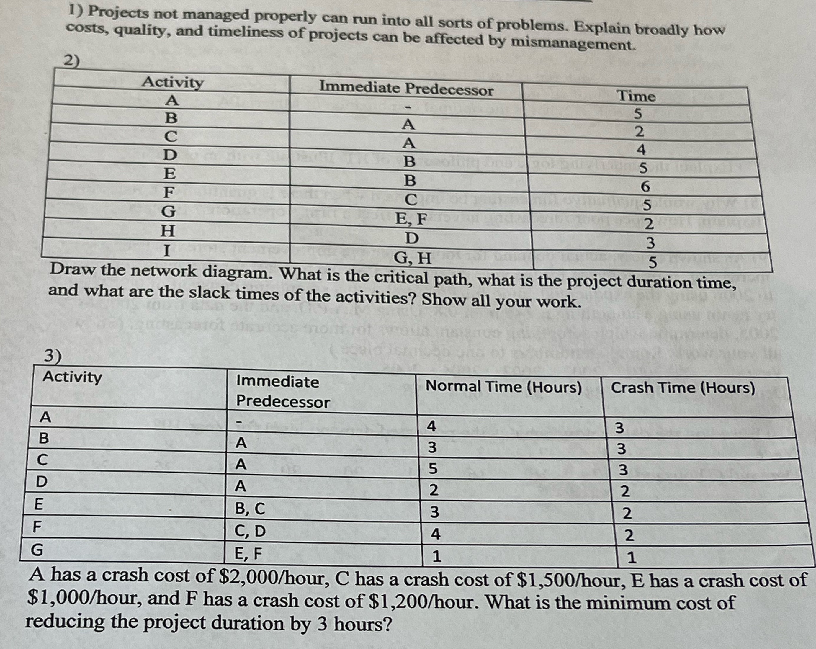 1) Projects not managed properly can run into all sorts of problems.