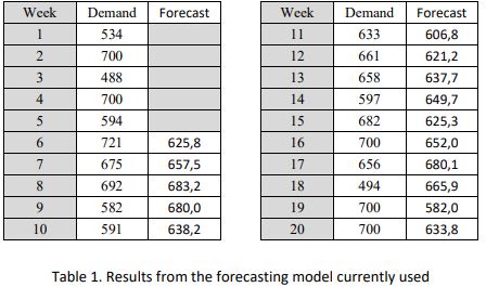 Week Demand Forecast Week Demand Forecast 1 534 11 633 606,8 2