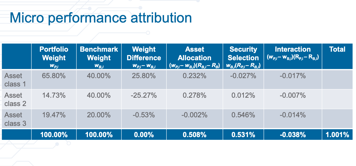 Return Stock 0.6 -5.0% 0.5 -4.0% 0.3 -5.0% Bonds 0.3 -3.5% 0.2
