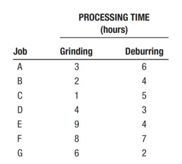 PROCESSING TIME (hours) Job Grinding Deburring ABCDEFG 3 6 2 4 1