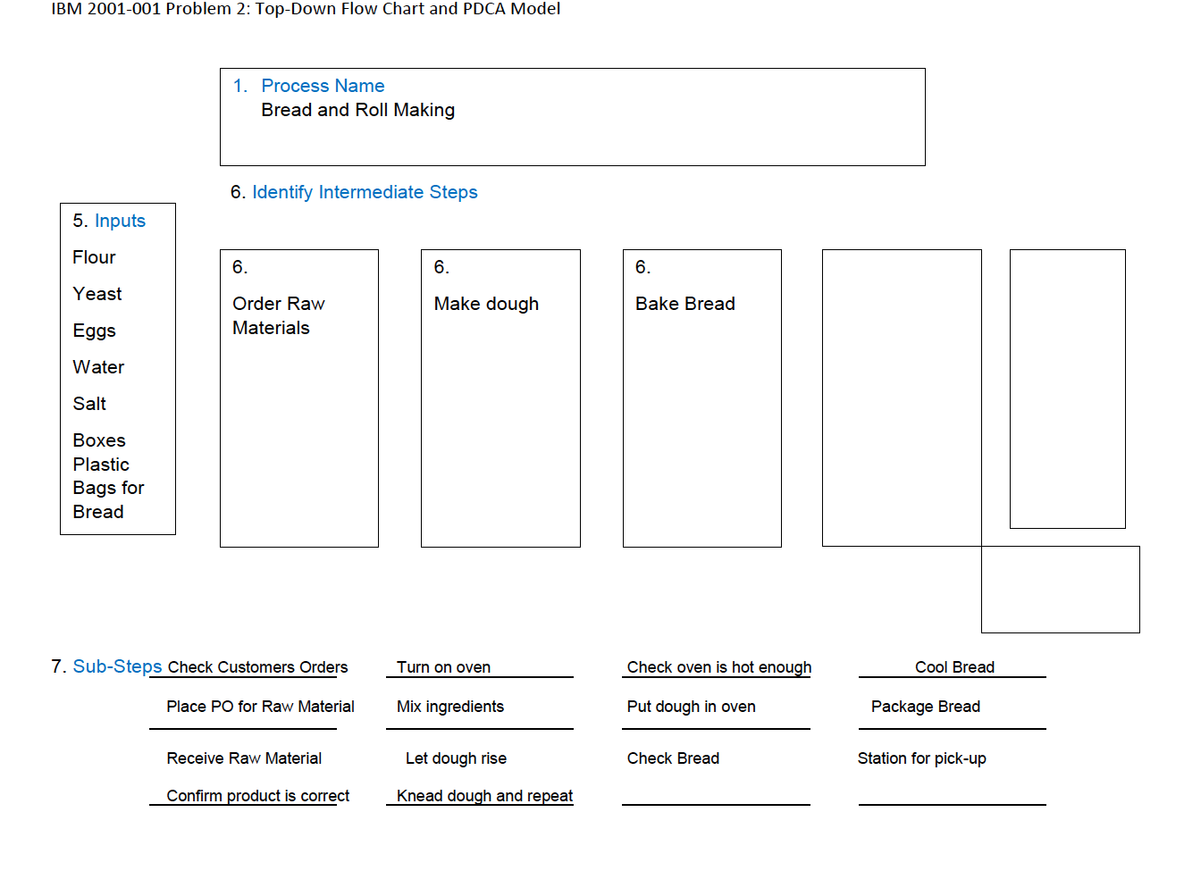 IBM 2001-001 Problem 2: Top-Down Flow Chart and PDCA Model 1. Process