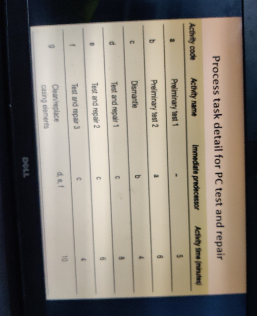 Process task detail for PC test and repair Activity code Activity name
