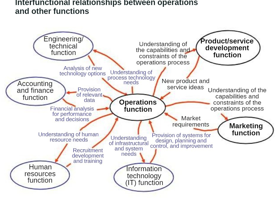 Interfunctional relationships between operations and other functions Engineering/ technical function Analysis of