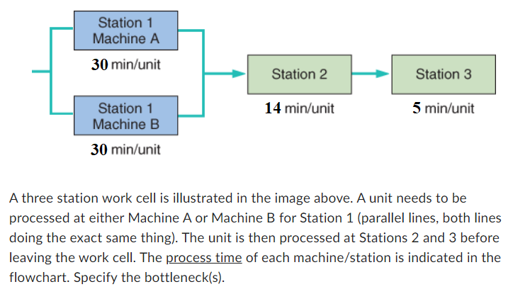 Station 1 Machine A 30 min/unit Station 2 Station 3 Station 1