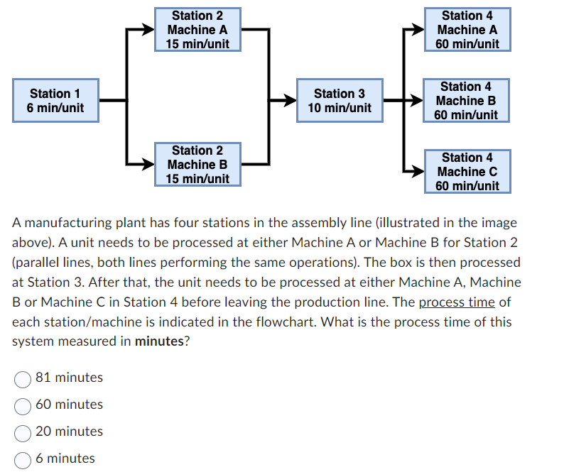 Station 1 6 min/unit Station 2 Machine A 15 min/unit Station 4