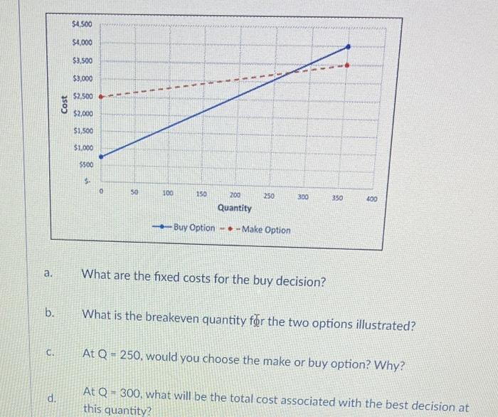 Cost E $4,500 $4,000 $3,500 $3,000 E + E " $2,500 1