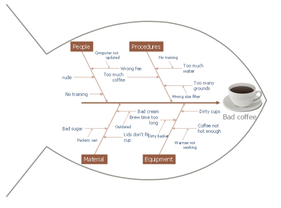 rude People No training Computer not updated Wrong fee Too much coffee