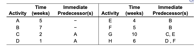 Time Immediate Time Activity (weeks) Predecessor(s) Activity (weeks) Immediate Predecessor(s) < A