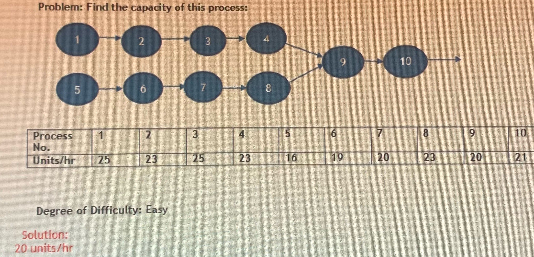 Problem: Find the capacity of this process: 4 1 2 3 5