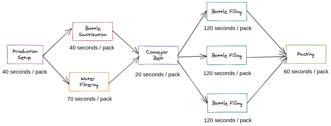 Production Setup 40 seconds/pack Bottle Sanitization 40 seconds/pack Water Filtering 70 seconds