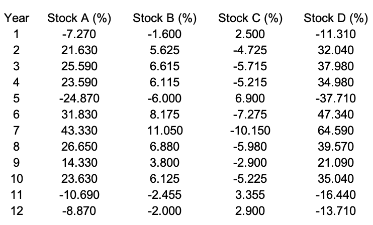 Year Stock A (%) Stock B (%) Stock C (%) Stock D