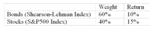 Index) 60% 10% Stocks (S&P500 Index) 40% 15%