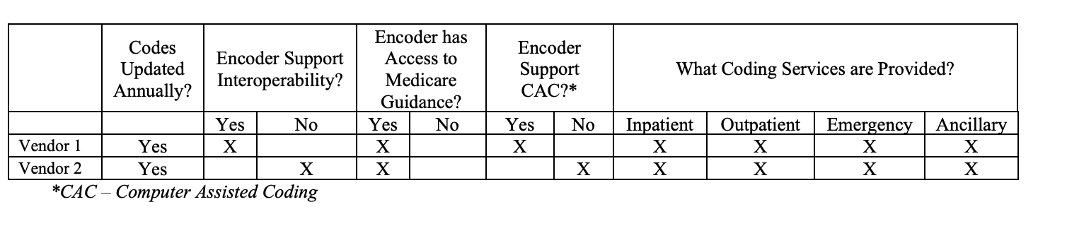 Encoder has Codes Updated Annually? Encoder Encoder Support Interoperability? Access to Support