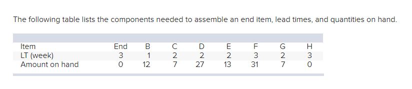 The following table lists the components needed to assemble an end item,