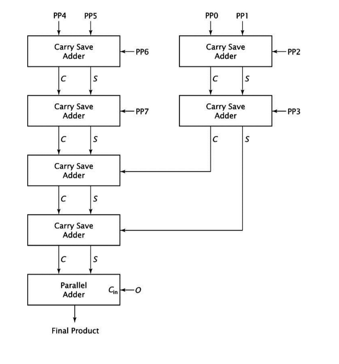 multiplies 6* 13. 2. Show the trace of the RTL code for