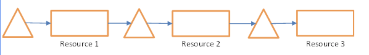 Resource 1 Resource 2 Resource 3