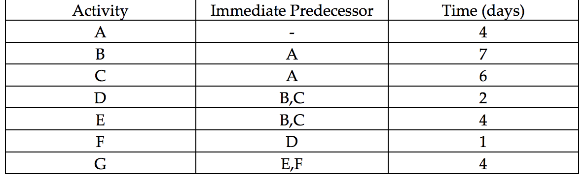 Activity A Immediate Predecessor Time (days) 4 B A 7 C A