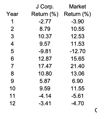 J Corp. Market Year Return (%) Return (%) 1 -2.77 -3.90 23456780
