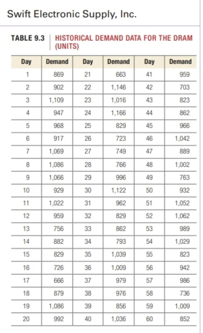 inven- tory control alternatives. The historical data from Table 9.3 could be