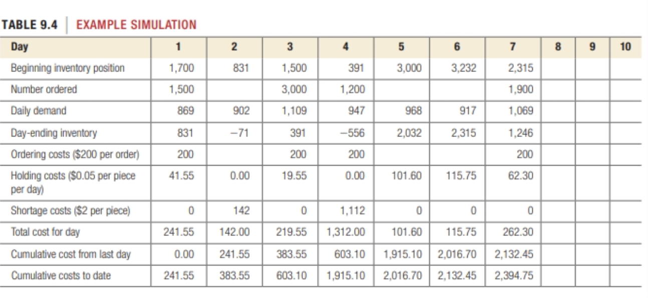used to develop attractive inventory policies. The table was developed to record