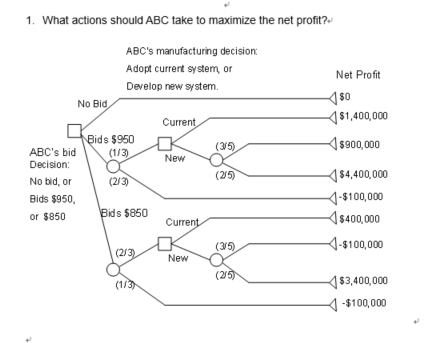 1. What actions should ABC take to maximize the net profit? ABC's