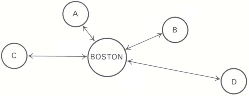 C A BOSTON B