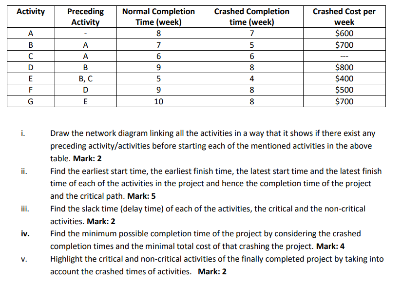 Activity Preceding Activity Normal Completion Time (week) Crashed Completion time (week) Crashed