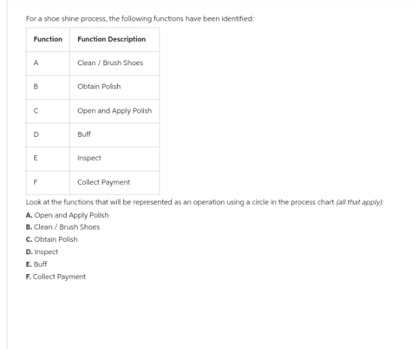 For a shoe shine process, the following functions have been identified: Function