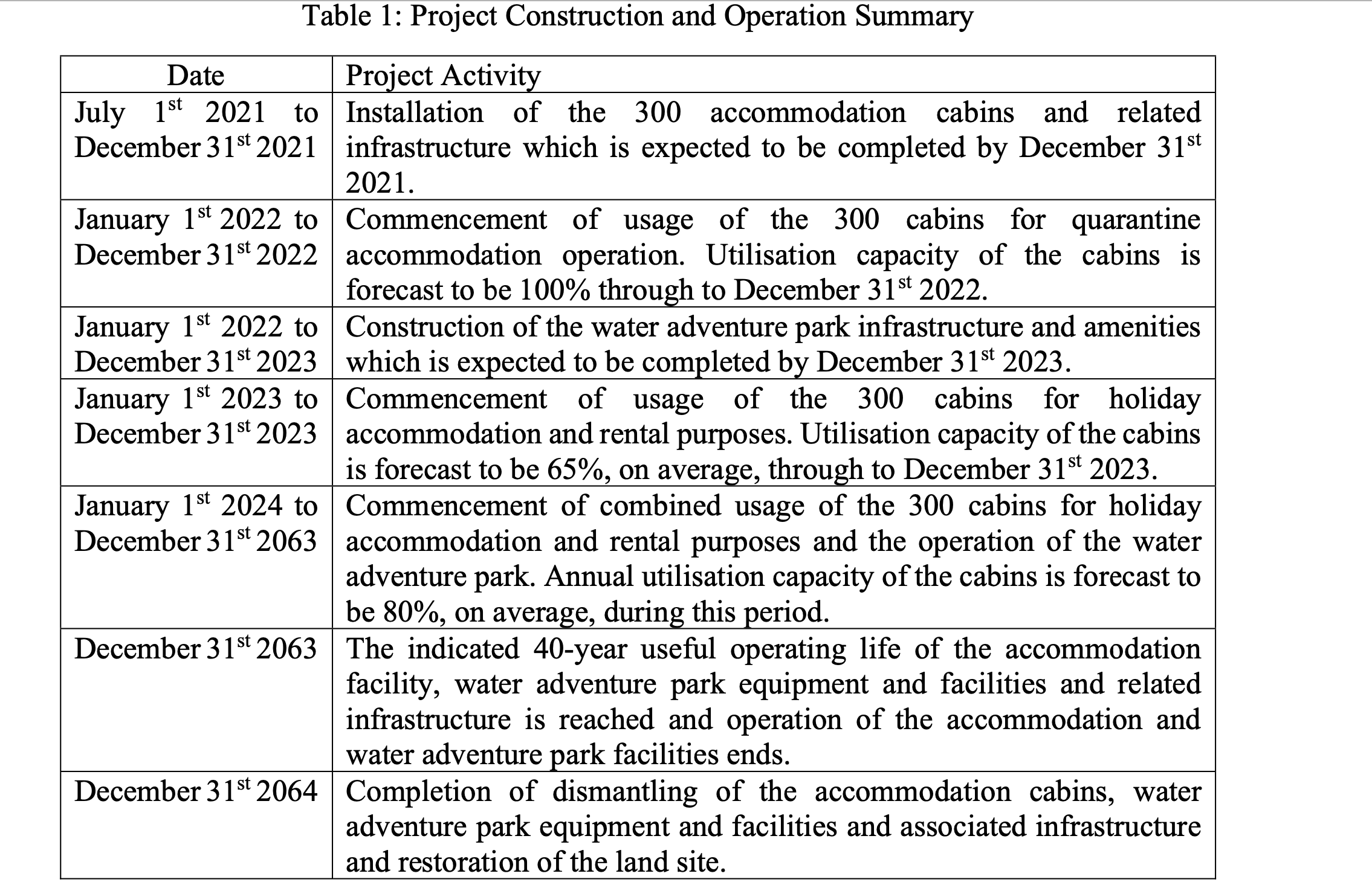 Date Table 1: Project Construction and Operation Summary July 1st 2021 to