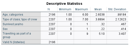 N Descriptive Statistics Minimum Maximum Mean Std. Deviation Age, categories 2196 1.00