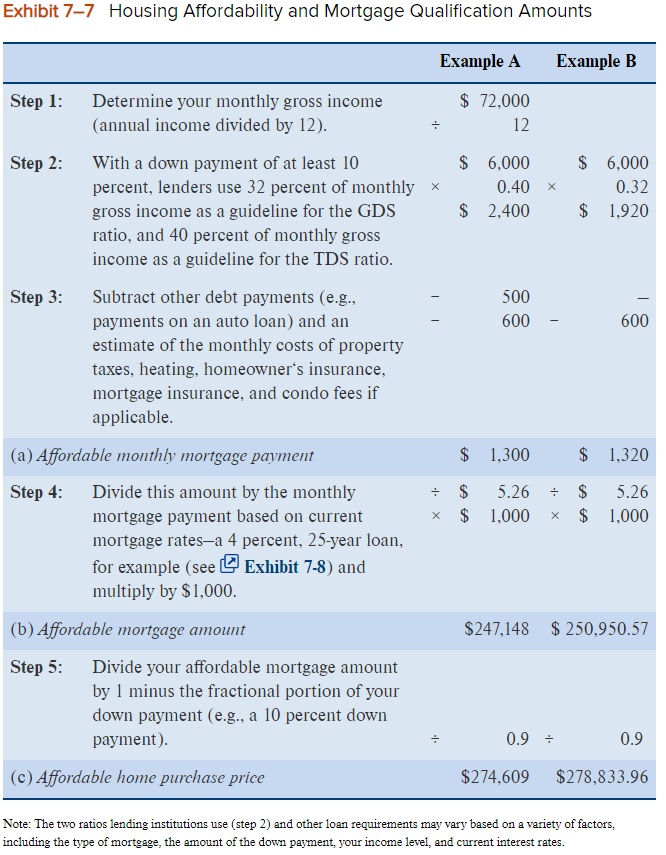 Exhibit 7-7 Housing Affordability and Mortgage Qualification Amounts Example A Example B