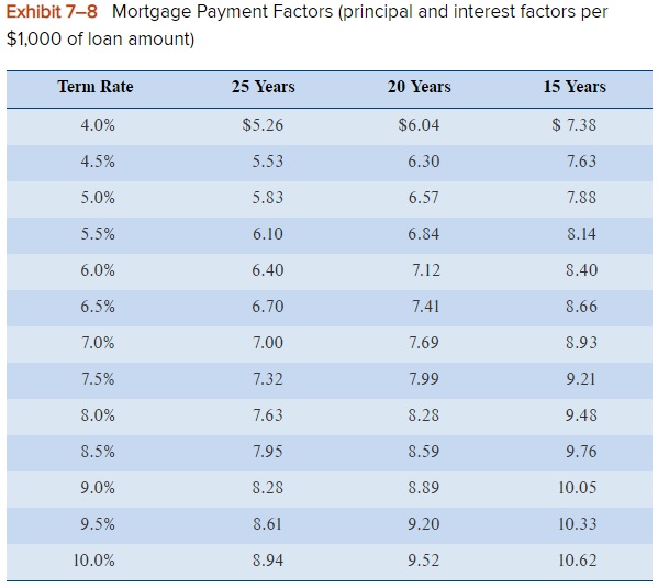 Step 1: Determine your monthly gross income (annual income divided by 12).